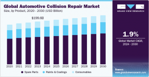 Automotive Collision Repair Market: Key Players and Competitive Landscape Explored