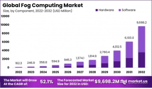 Fog Computing Market: Exploring the Benefits for IoT Applications