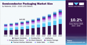 Semiconductor Packaging Market Analysis: Emerging Technologies and Applications