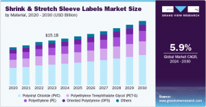 Shrink & Stretch Sleeve Labels Market Forecast: Growth Projections for 2024-2030