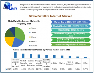 Satellite Internet Market to Grow from USD 6.55 Billion in 2023 to USD 15.07 Billion by 2030 at 12.65% CAGR