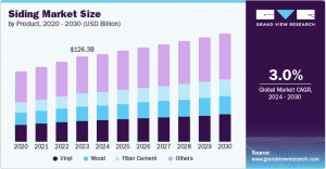 Siding Market Forecast: Projected Growth and Trends Through 2030