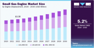 Small Gas Engine Market Forecast: Projected Growth Through 2030