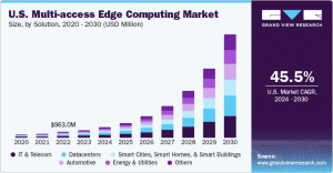 Multi-Access Edge Computing Market Forecast: Growth Projections Through 2030