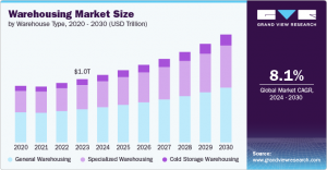 Warehousing Market Challenges: Overcoming Supply Chain Disruptions