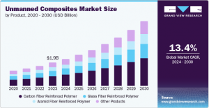 Unmanned Composites Market Forecast: Predictions for 2024 and Beyond