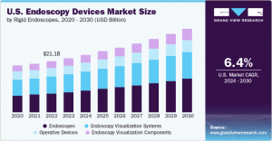 U.S. Endoscopy Devices Market Forecast: What to Expect in the Coming Years