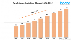 South Korea Craft Beer Market Share, Size, Trends, Analysis Report 2024-2032