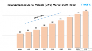 India Unmanned Aerial Vehicle (UAV) Market Report 2024-2032, Industry Trends, Segmentation and Forecast Analysis