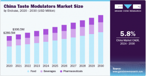 Taste Modulators Market Competitive Analysis: Leading Brands and Their Strategies