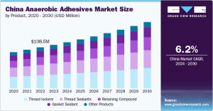 Anaerobic Adhesives Market Forecast: Predictions for 2024 and Beyond