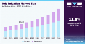 Drip Irrigation Market Forecast: Projections for 2024 and Future Opportunities