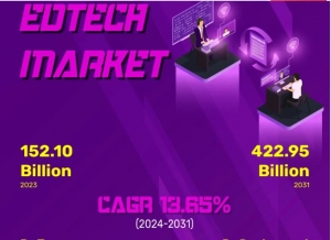 Edtech Market Share, Size, Trends, Industry & Forecast, 2031 | KR