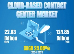 Cloud-based Contact Center Market Share a Global Perspective on Growth and Development 2024 – 2031