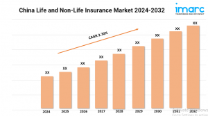 China Life and Non-Life Insurance Market Share, Demand and Forecast 2024-2032