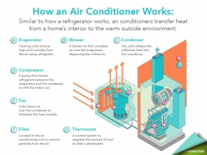 What Does an Air Conditioner Do?