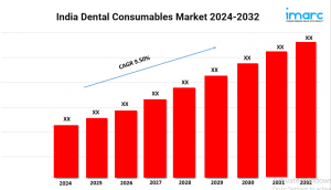 India Dental Consumables Market Outlook, Industry Size, Growth Factors, Investment Opportunity 2024-2032