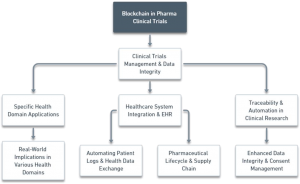 Blockchain in Pharmaceutical Clinical Trials