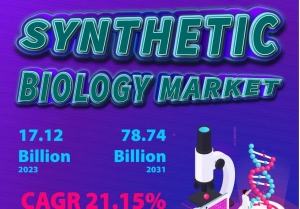 Synthetic Biology Market to Reach $8.76 Billion by 2030: Key Drivers and Market Insights