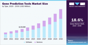 Gene Prediction Tools Market Expansion: Innovations Shaping the Future