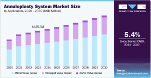 Annuloplasty System Market Forecast: Rising Demand for Minimally Invasive Solutions