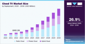 Cloud TV Market Analysis: Opportunities and Challenges Ahead