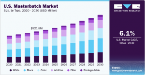 Masterbatch Market Forecast: Rising Demand in Packaging and Automotive Sectors