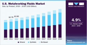 Metalworking Fluids Market Analysis: Opportunities and Challenges Ahead