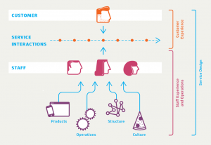 What are the Deliverables for a Service Design Company?