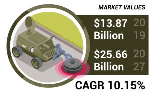 Military Robots Market Anticipated Significant Growth in Industry Expansion by 2032