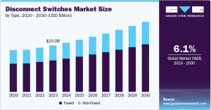 Disconnect Switches Market Insights: Navigating Regulatory Changes and Challenges