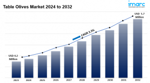 Table Olives Market 2024-2032: Global Industry Overview, Size, Demand and Opportunity