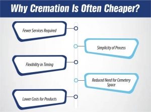 Cremation vs. Burial: Choosing the Right Option for You