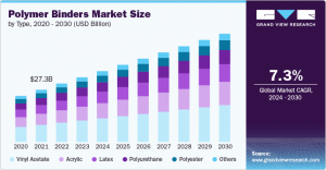 Polymer Binders Market Dynamics: Understanding Demand Across Various Applications