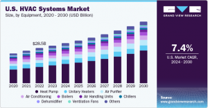 HVAC Systems Market Forecast: Opportunities in Smart Building Technologies