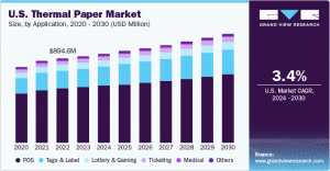 Thermal Paper Market Forecast: Growth Opportunities in Emerging Economies