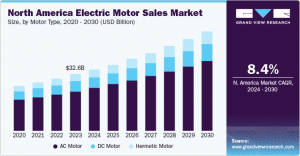 Electric Motor Sales Market Insights: Opportunities and Challenges Ahead