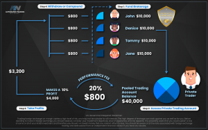 Automatic Trading Network