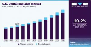 Dental Implants Market Trends: Increased Acceptance and Technological Advancements