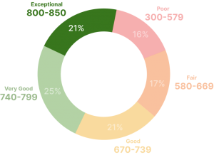 Is an 808 Credit Score Enough? Exploring the Benefits and Next Steps