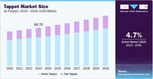 Tappet Market Insights: Demand Surge from Electric Vehicle Manufacturers