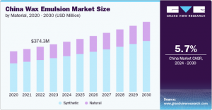 Wax Emulsion Market Expansion: Opportunities in Emerging Economies