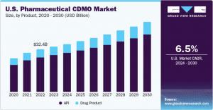 Pharmaceutical CDMO Market Report Of Insights And Demand Surge Post-Pandemic