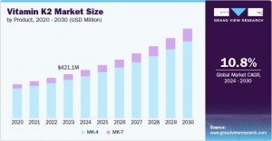 Vitamin K2 Market Expansion: Opportunities in Emerging Health Markets