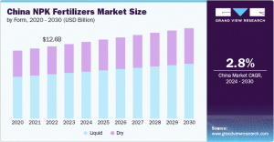 NPK Fertilizers Market Expansion Fueled by Rising Crop Demand