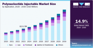 Polynucleotides Injectable Market Expansion Fueled by Rising Aesthetic Procedures