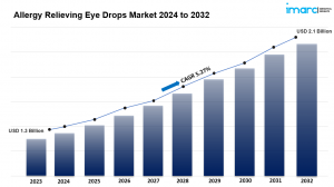 Allergy Relieving Eye Drops Market 2024-2032: Industry Growth, Size, Share, Trends and Research Report