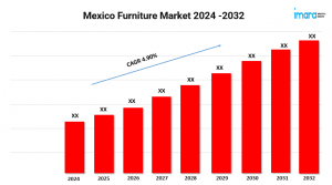 Mexico Furniture Market Growth, Demand, Analysis Report and Outlook 2024-2032