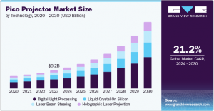 Pico Projector Market Growth Analysis