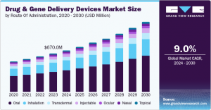 Drug And Gene Delivery Devices Market Leaders Announce Breakthroughs